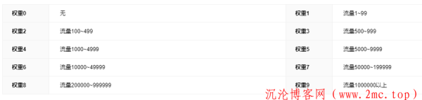 什么是网站权重？